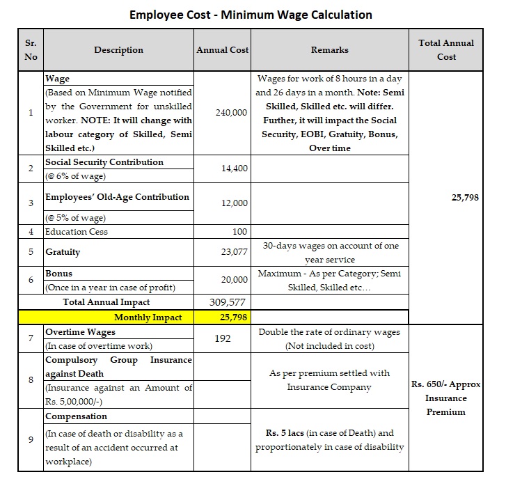 Minimum Wage - Pakistan 2021